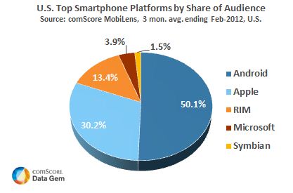 Smartphone on Smartphone Penetration In 2012  U S  Market Share  Operating Systems