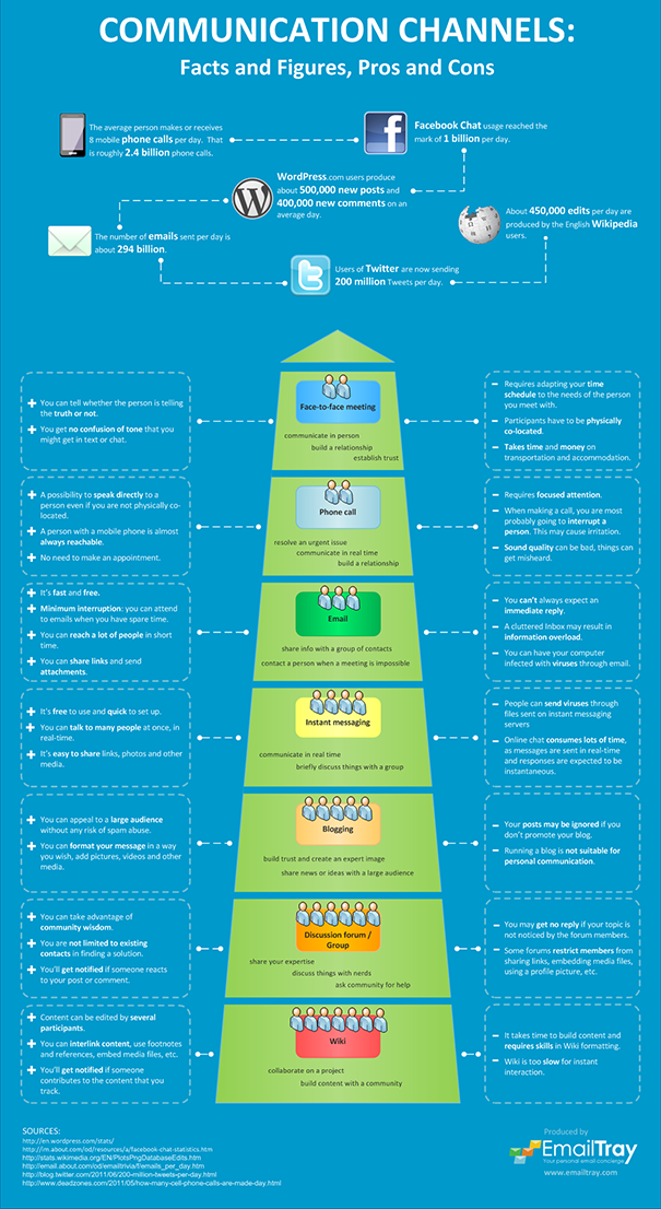 communication tools: email, IM, telephone, blogging, wiki