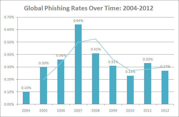 Email Phishing Rates 2004-2012