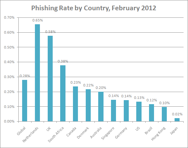 Phishing Rtaes by Countries