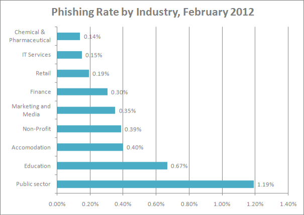 Phishing Rate by Industry 2012