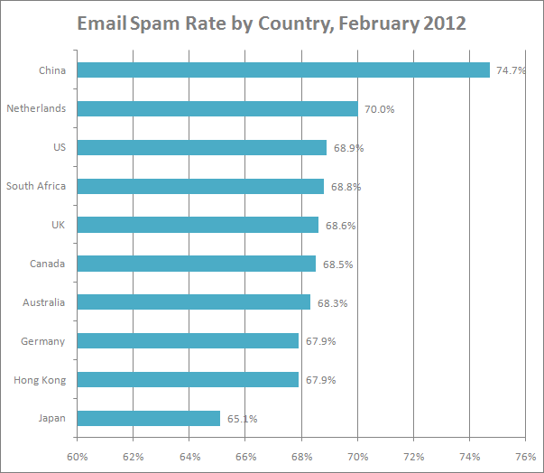 Email spam trends 2001-2012: rate by country, China leads in February 2012