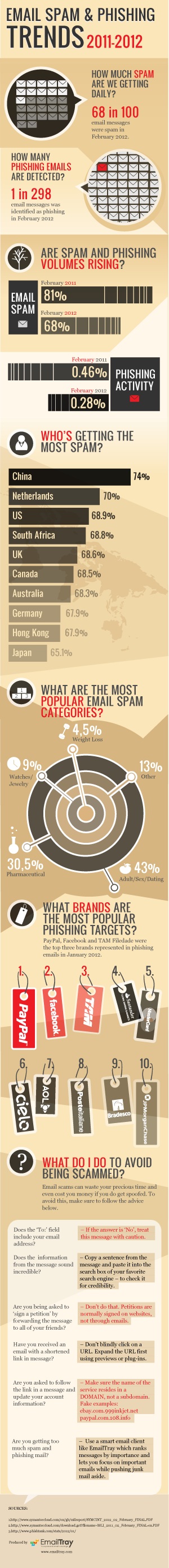 email spam and phishing trends 2011-2012 infographic