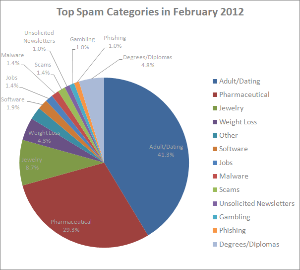 Email spam trends 2001-2012: top spam categories, Adult/Dating leads in February 2012