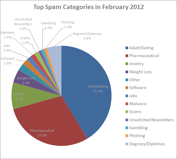 email spam categories 2012 Email spam trends 2001-2012: top spam categories, Adult/Dating leads in February 2012