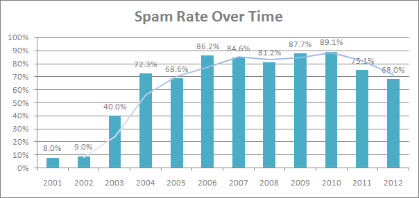 Email spam trends 2001-2012: rate over time, peaked in 2010