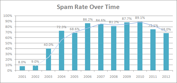 email spam trends 2001-2012 Email spam trends 2001-2012: rate over time, peaked in 2010