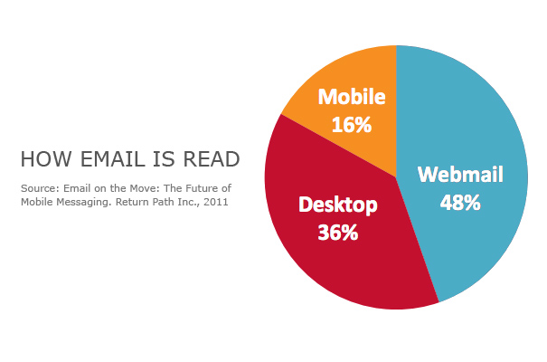 how email is read: webmail, desktop, mobile