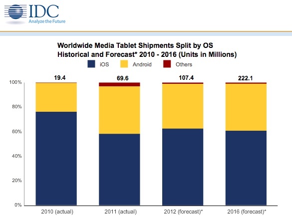 IDC tablet market forecast 2012 2016