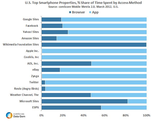 smartphone access method 2012