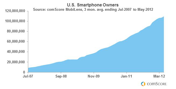 smartphones penetration 2007-2012