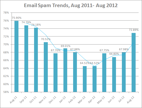 email-spam-statistics-august-2011-august-2012 email spam statistics August 2011 - August 2012