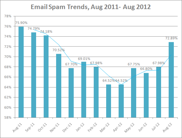 email spam statistics August 2011 - August 2012