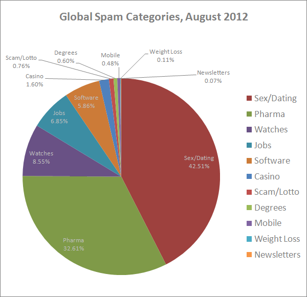 global spam categories, august 2012