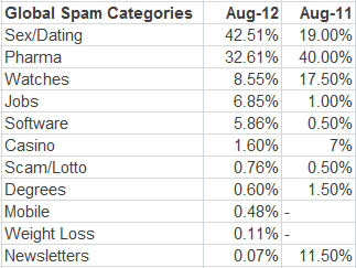 spam categories compared August 2011--2012