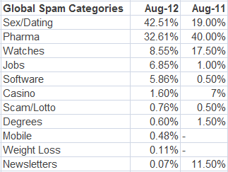 global-spam-categories-compared-aug-2011--2012 spam categories compared August 2011--2012