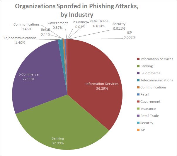 organizations spoofed by phishing attacks in July 2012, Symantec data