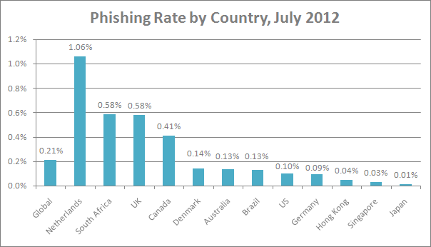 email phishing rate by country July 2012, Symantec data