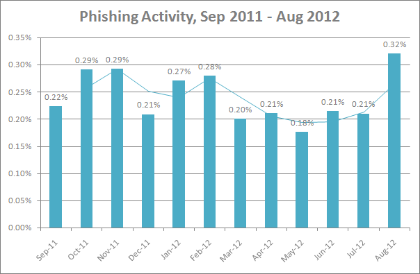 email phishing rates in summer 2012