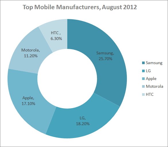 top mobile manufacturers in August 2012: Samsung, LG, Apple, Motorola, HTC