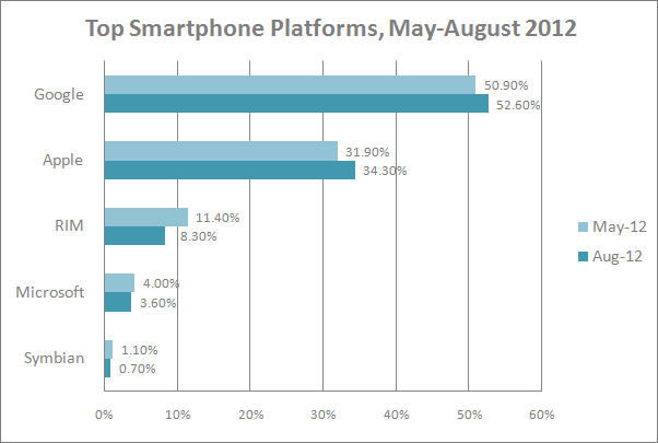 top smartphone platforms May August 2012