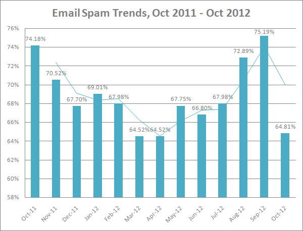 email spam trends october 2011-2012