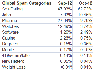 global-spam-categiroes-sept-oct-2012 global spam categories,september - october 2012