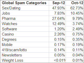 global spam categories,september - october 2012