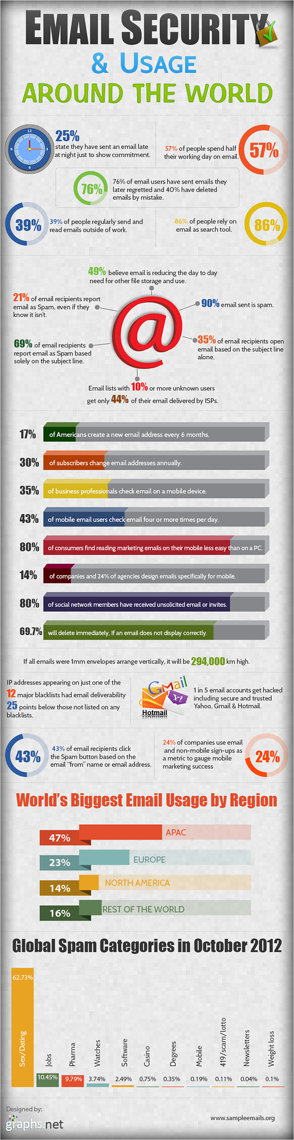 Email Security Usage Around the World INFOGRAPHIC